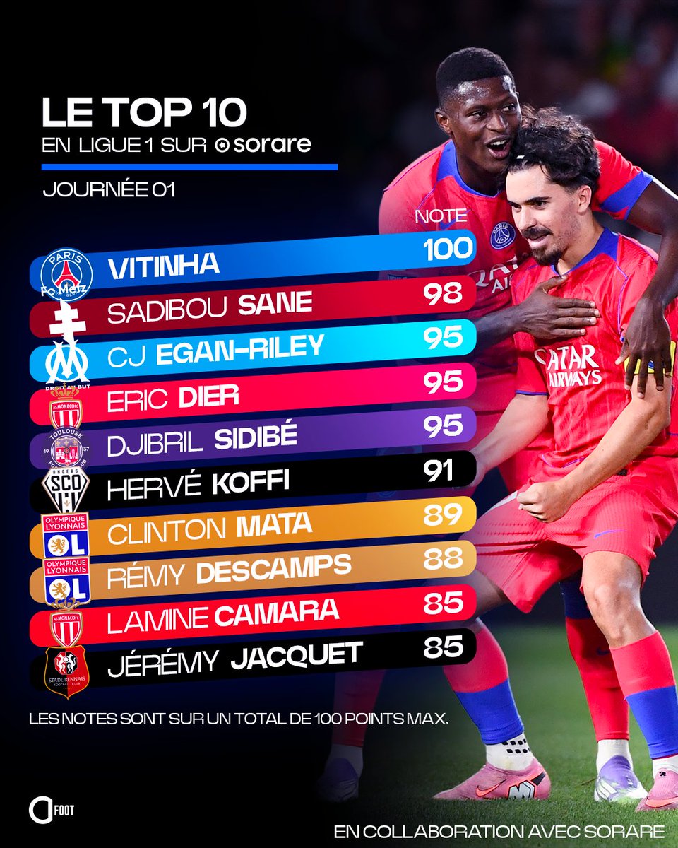 🚨 𝗩𝗢𝗜𝗖𝗜 𝗟𝗘 𝗧𝗢𝗣 𝟭𝟬 𝗗𝗘𝗦 𝗠𝗘𝗜𝗟𝗟𝗘𝗨𝗥𝗘𝗦 𝗡𝗢𝗧𝗘𝗦 𝗦𝗢𝗥𝗔𝗥𝗘 𝗗𝗘 𝗟𝗔 𝟭𝗲̀𝗿𝗲 𝗝𝗢𝗨𝗥𝗡𝗘́𝗘 𝗗𝗘 𝗟𝗜𝗚𝗨𝗘 𝟭 ! 🔝🇫🇷

▫️ Vitinha 🇵🇹 domine le classement avec un magnifique 100/100 sur @sorare.
𝗖𝗮𝗽𝗶𝘁𝗮𝗶𝗻𝗲 𝗲𝘁 𝗯𝘂𝘁𝗲𝘂𝗿, 𝗹𝗲