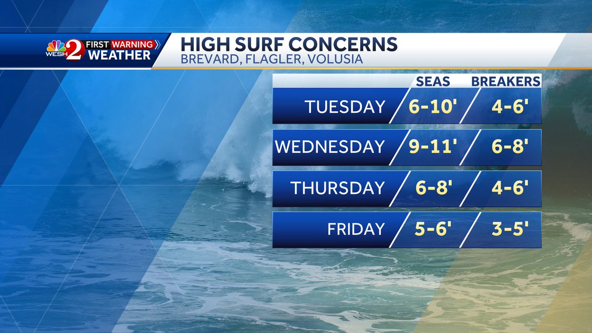 TMainolfiWESH's tweet image. DANGEROUS SURF THIS WEEK: Here's a look at the current wave heights, the wave forecast for #florida, beach predictions and rip current outlook for next week. Check back in for updates. #surfers beware! #weshwx