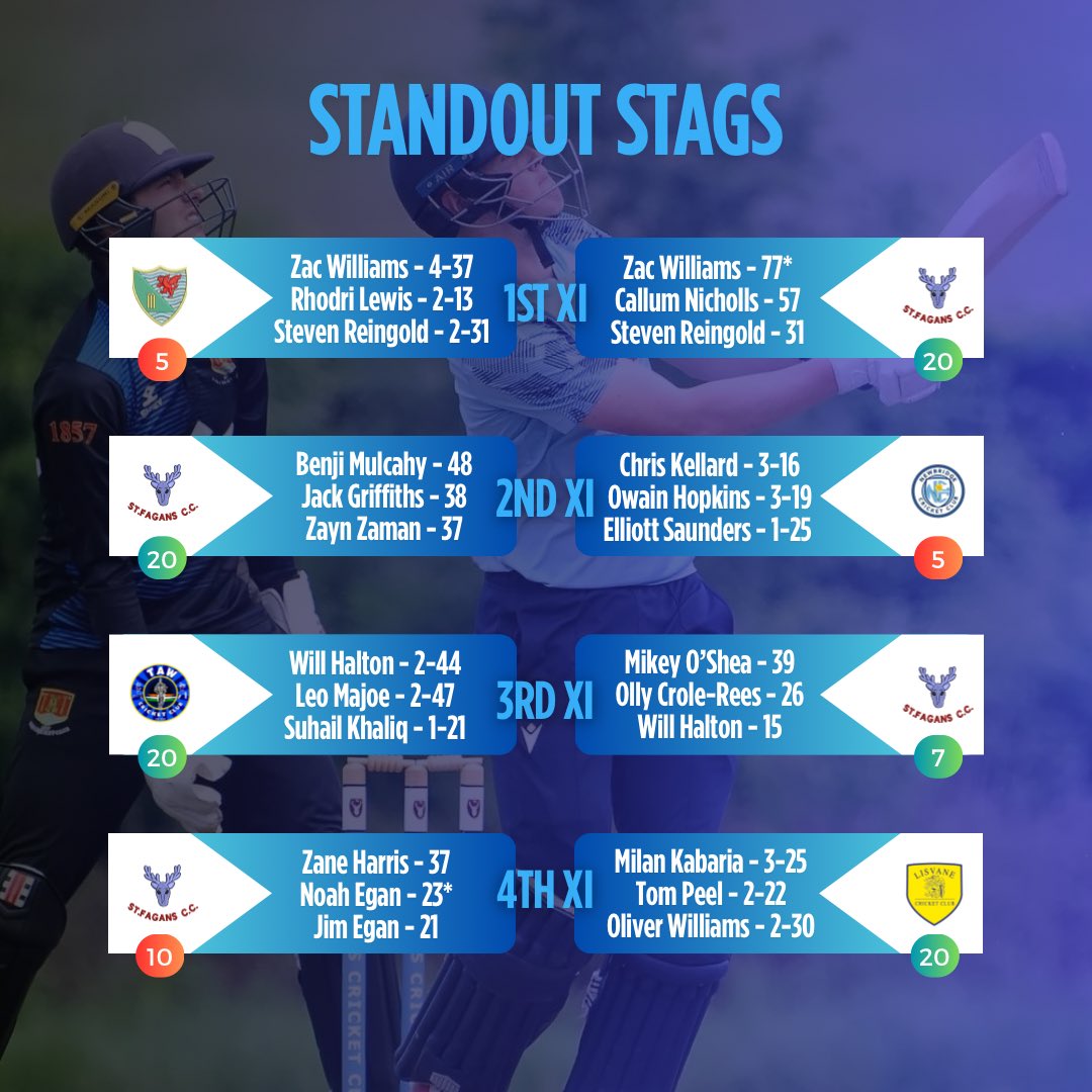 St Fagans Cricket Club 🦌🏏 tweet media