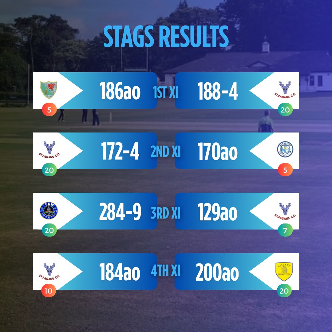 St Fagans Cricket Club 🦌🏏 tweet media
