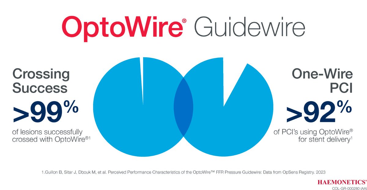 HaemoneticsIT's tweet image. Real Users. Real Experiences. Real Results.

An international registry shows &amp;gt;99% crossing success and &amp;gt;92% stent delivery success with OptoWire®.
✔️ 521 patients 
✔️ 33 physicians 
✔️ 27 centers across 7 countries

One wire PCI. Guaranteed. 

#OptoWire #FFR #PCI #OneWire