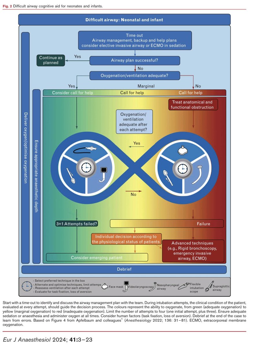 Manejo de la vía aérea en neonatos y lactantes.  Por la sociedad europea y revista británica. 
Eur J Anaesthesiol 2024; 41:3–23.
DOI:10.1097/EJA.0000000000001928
#anestesia #neonato #pediatria #pediatric #anesthesia #Medicine