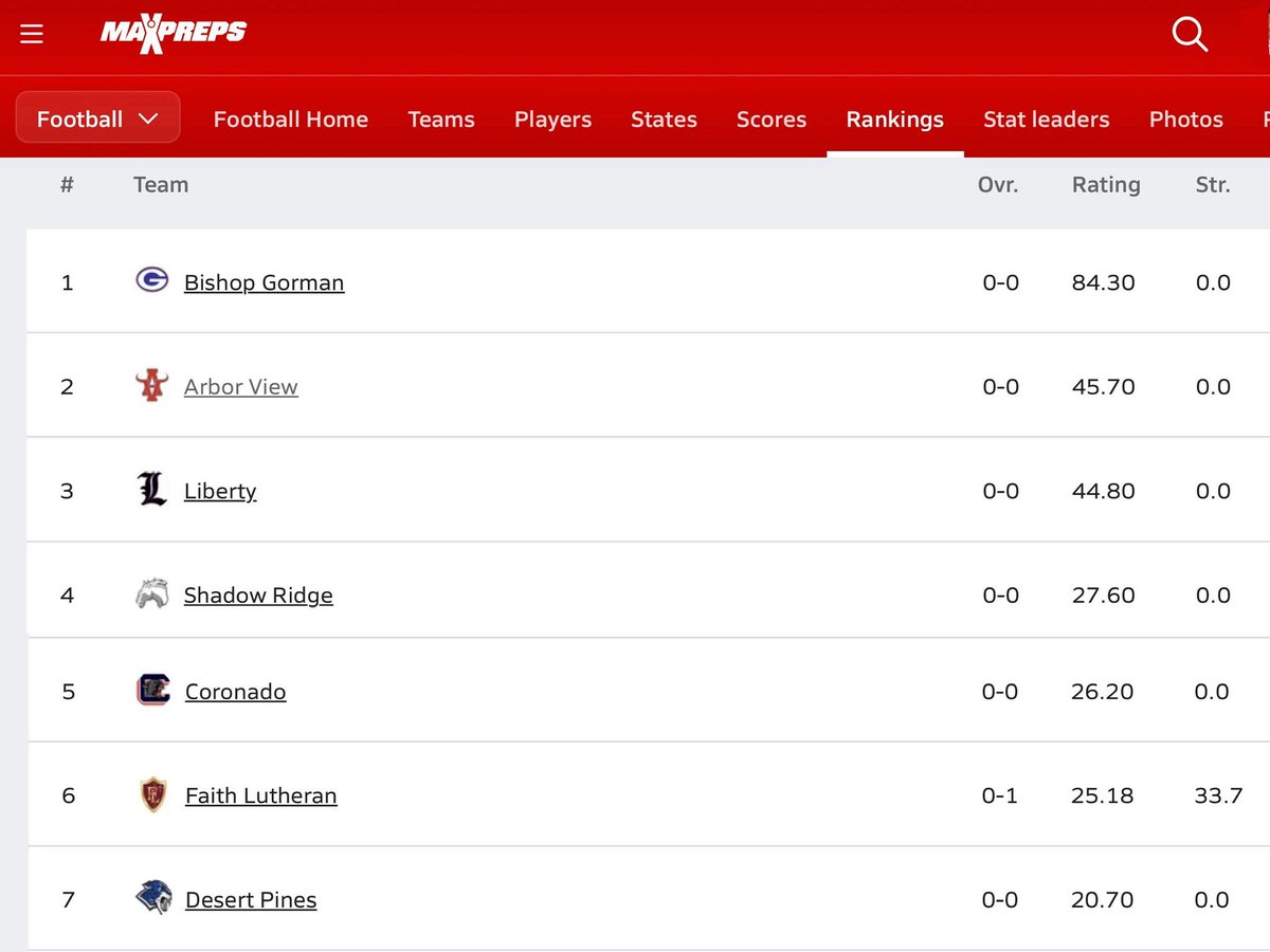 defendtheridge's tweet photo. We begin the year with PreSeason Rankings of 4th in Southern Nevada &amp; 5th in NV. Our Schedule includes 2 teams in the Top 20 of NV headlined by  #3 in the Nation Bishop Gorman on 10/24 as well as matchups with 2 top 100 CA teams Simi Valley on 8/29 &amp; Citrus Valley on 9/26! https://t.co/Y73lu2UuBy