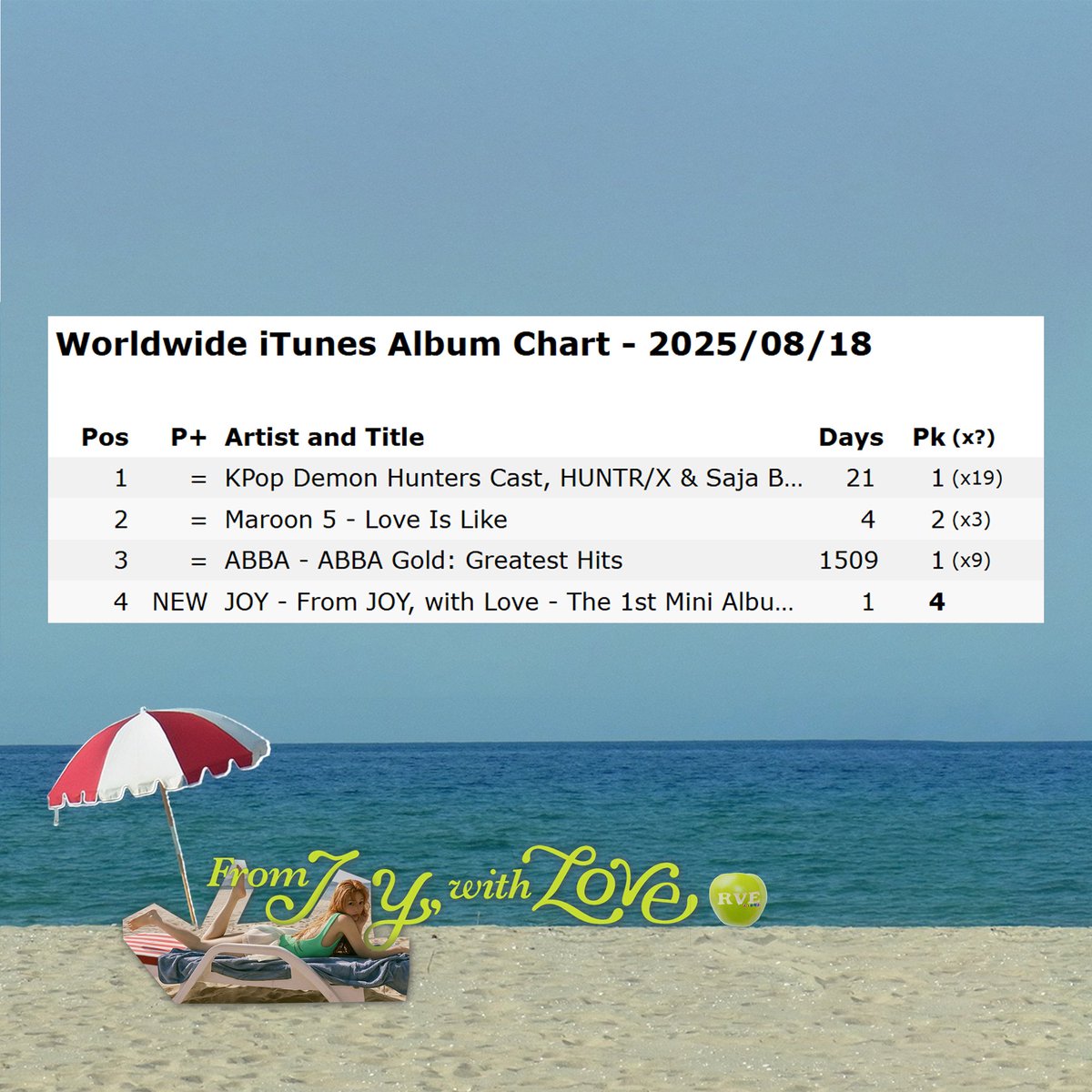 Even when the iTunes chart took a long time to update, Joy's From JOY, with Love still managed to be the highest new entry on the Worldwide iTunes Chart! 💚

Let's get more #1's! Download on the album here:
➡️music.apple.com/us/album/from-…

LOVE SPLASH OUT NOW 
#FromJOYwithLove_OUTNOW