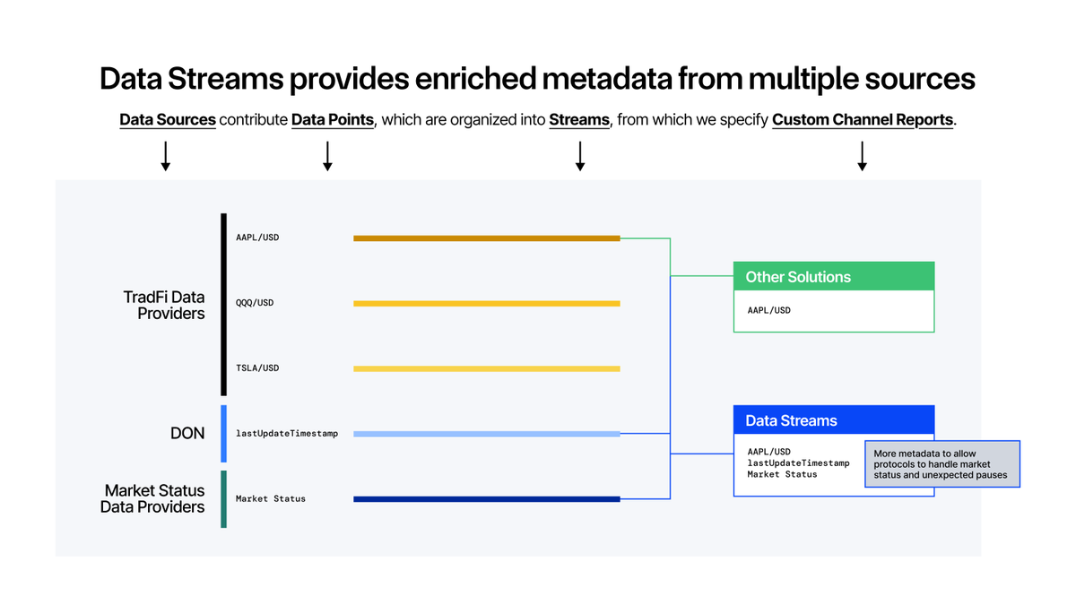 Chainlink Data Streams now supports U.S. equities and ETFs like AAPL, NVDA,  CRCL, and QQQ, delivering real-time data with market status and update  timestamps. Protocols can: • Avoid stale price risks •