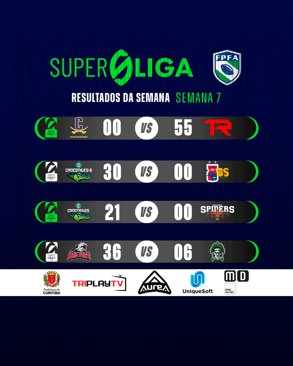 Confira os resultados do final de semana das equipes paranaenses, na Superliga D1 e D3.

#FPFA #FOOTBALL #FOOTBALLSTATE #FUTEBOLAMERICANO #INCENTIVOESPORTECURITIBA #INCENTIVOSOLIDÁRIOPMC #GOVERNODOESTADODOPARANÁ #PARANÁESPORTES