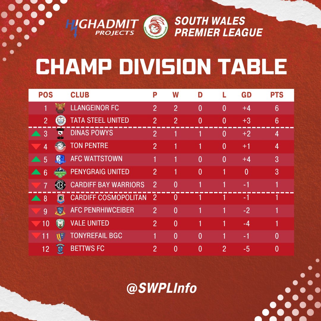 🥇 <a href="/LlangeinorFC/">Llangeinor FC</a> 
🥈 <a href="/UnitedTata/">Tata Steel United FC</a> 
🥉 <a href="/DinasPowysFc1/">Dinas Powys FC</a> 

#SWPL