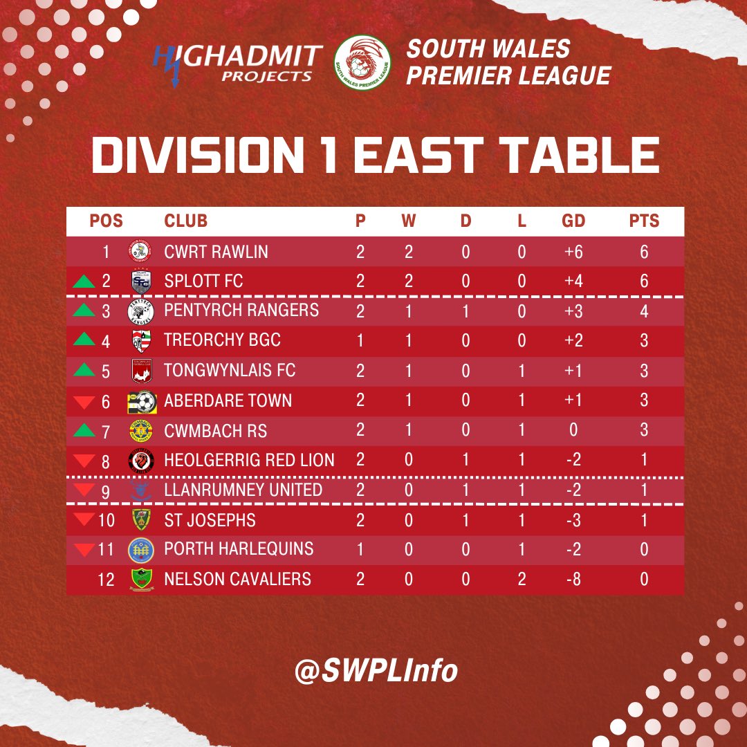 South Wales Premier League tweet media