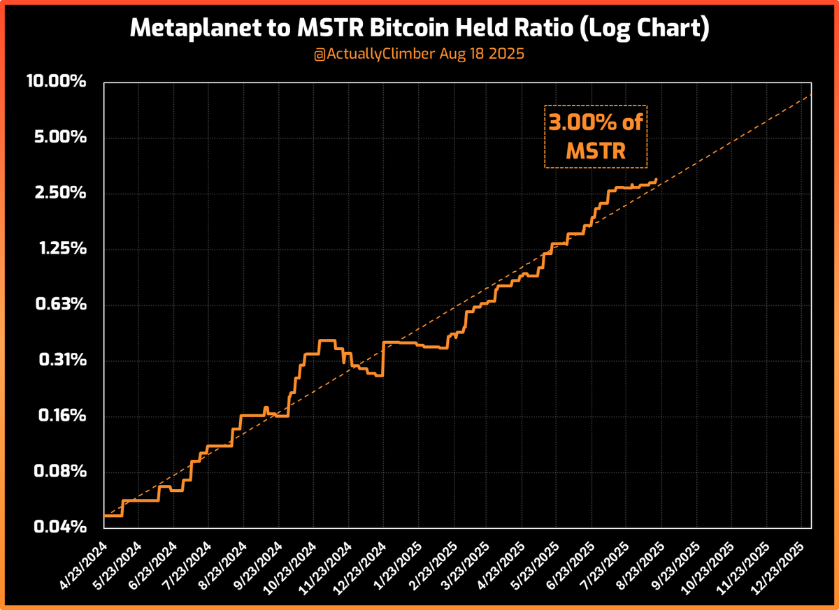 ActuallyClimber's tweet image. Metaplanet $MTPLF now holds 3% as much Bitcoin as $MSTR which in turn holds 3% of all Bitcoin.