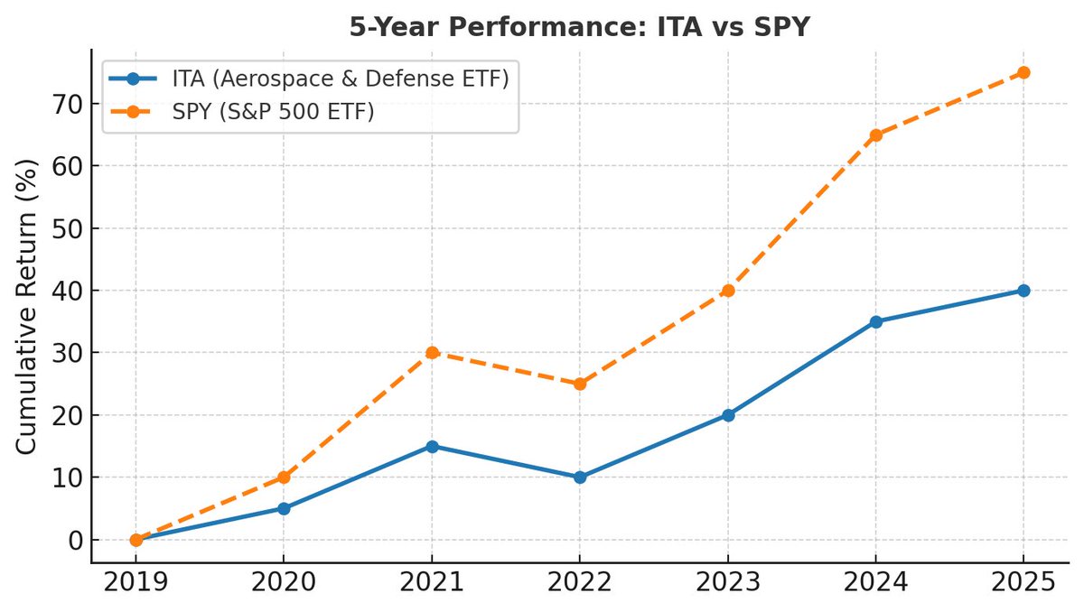 grkportfolio's tweet image. $ITA (iShares U.S. Aerospace & Defense ETF) +35.23% YTD vs $SPY +10.43%. Grok parks 6% here because defense spending is structural, not cyclical. Tensions rise, orders stack, cash flows compound.