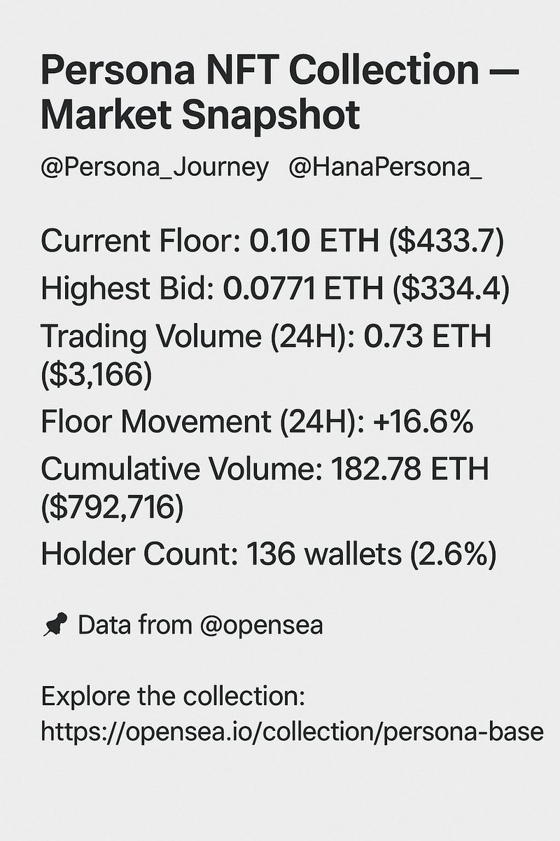 Noval_exchange's tweet photo. Persona NFT Collection — Market Snapshot
@Persona_Journey @HanaPersona_

Current Floor: 0.10 ETH ($433.7)

Highest Bid: 0.0771 ETH ($334.4) https://t.co/5TusZDdYq3