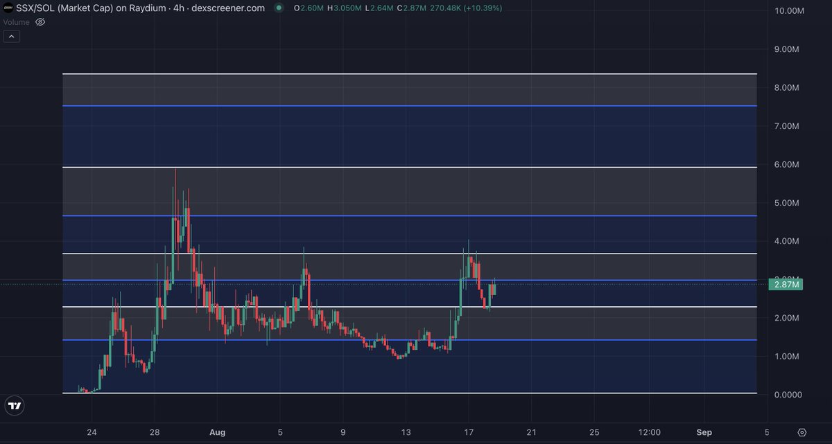 $SSX showing strength

Consolidation above support signals sustained momentum.
The 5.9M ATH is the key breakout level, with Fibonacci extensions pointing to 7.5M and 8.3M as the next potential targets.