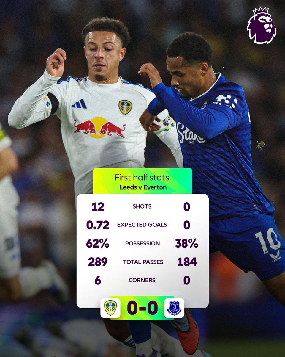 Premier League (@premierleague) on Twitter photo Half-time: Leeds 0-0 Everton π€
It has been a busy half for <a href="/LUFC/">Leeds United</a>'s attackers, taking 12 shots! Half-time: Leeds 0-0 Everton π€
It has been a busy half for <a href="/LUFC/">Leeds United</a>'s attackers, taking 12 shots!