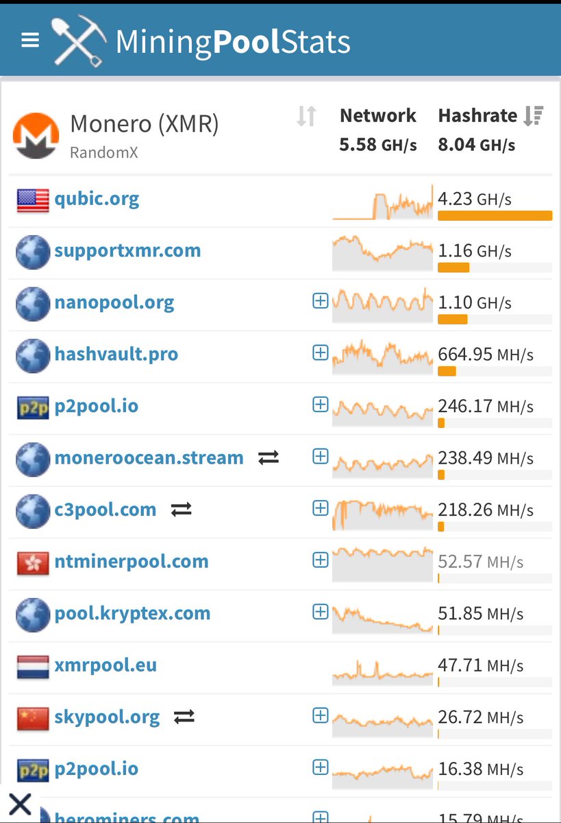 InvestMiningAI's tweet image. $Qubic is devouring #Monero 😛

4 GH/s … 76.83% 🔥🔥🔥

Hey $Doge miners, next is you!! 🫵

@_Qubic_ 
@c___f___b