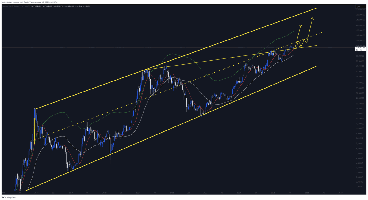 🚀 #Bitcoin Weekly Chart: Bull Case! 🫰🏻

Shoutout to our FFA student for the chart 👏

#BTC holding its 2017–2021 channel ✅
Yellow trendline = support = bullish
Dotted midline = potential fireworks
Monthly RSI = plenty of room to run

Be first to spot the next big move &amp; trade