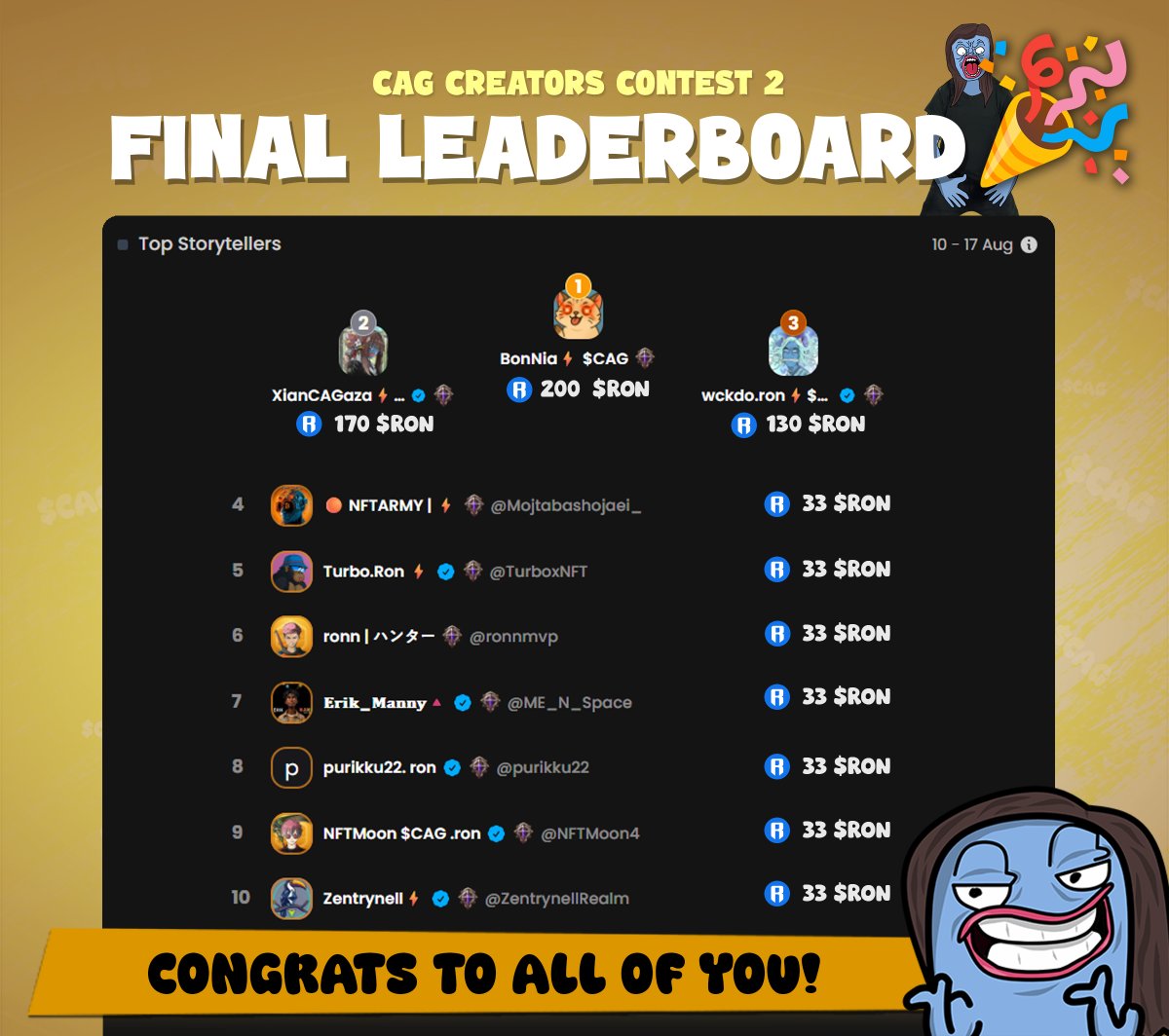 thetickeriscag's tweet photo. Final Leaderboard of the 2nd CAG Creators Contest!
After one week of CAG content, here are the Top 10 creators! 🚀

🥇 1st – @legendaryBonNia – 200 $RON
🥈 2nd – @adiDadz – 170 $RON
🥉 3rd – @W1CK3D0 – 130 $RON
🏅 4th – @Mojtabashojaei_ – 33 $RON
🏅 5th – @TurboxNFT – 33 $RON
🏅 6th – @ronnmvp – 33 $RON
🏅 7th – @ME_N_Space – 33 $RON
🏅 8th – @purikku22 – 33 $RON
🏅 9th – @NFTMoon4 – 33 $RON
🏅 10th – @ZentrynellRealm – 33 $RON

Big congrats to all the winners 🥂

We’ll DM you soon to grab your Ronin Wallet 💌

✨Thanks everyone for joining and showing love for CAG! 💋