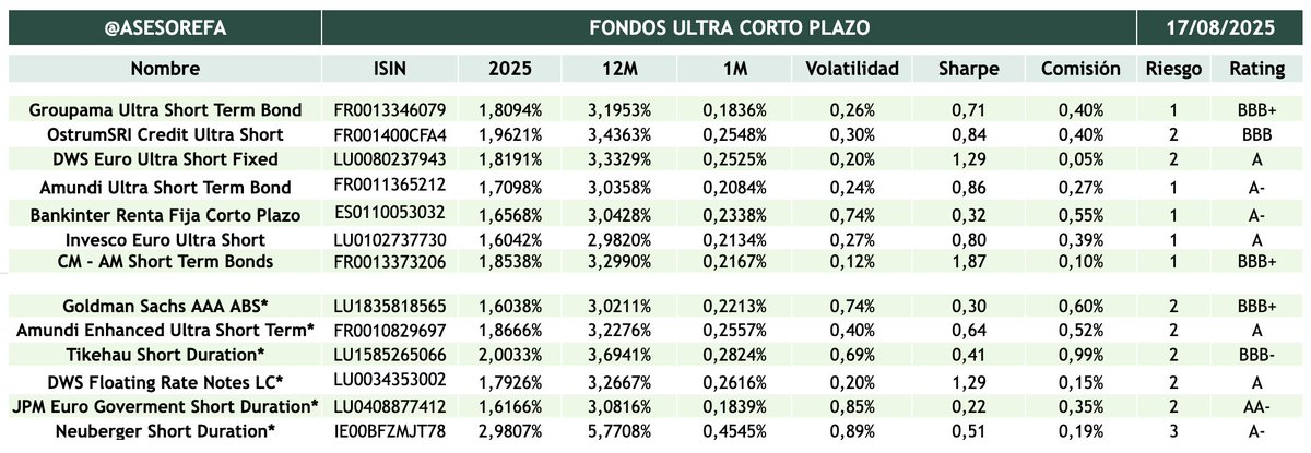1️⃣ ¿Tu efectivo ya “cobra”, pero quieres un poco más sin perder el sueño? 💶➡️📈
Toca mirar la renta fija de corto plazo (1–3 años): el escalón natural tras monetarios/ultra-corto.

2️⃣ Qué es 🧩
Bonos gubernamentales y corporativos grado de inversión con duración baja (≈1–2,5