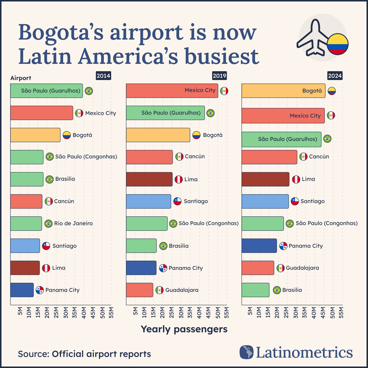 LatamData's tweet image. 🛫 🇨🇴

Bogotá just dethroned São Paulo and Mexico City to become Latin America&apos;s busiest airport...

here&apos;s what changed ↓🧵