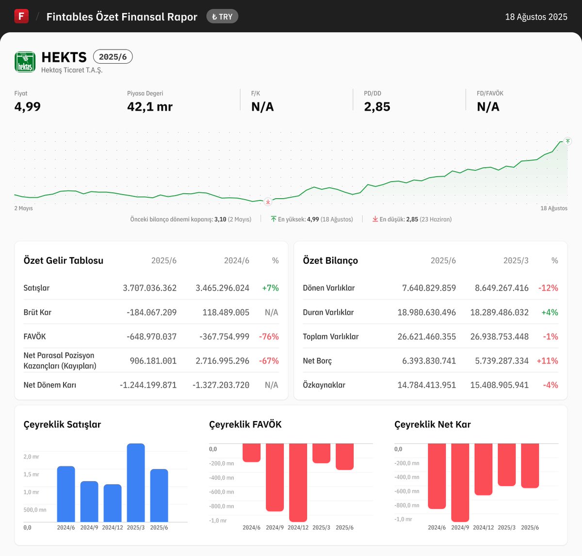 $HEKTS 2025/6 finansal tabloları açıklandı. 

Detaylı analiz için: fintables.com/sirketler/HEKTS

Mobilde incelemek için: app.adjust.com/b8veq3c #HEKTS #BIST100