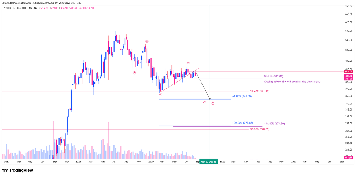 iAmitKumar's tweet photo. @Abhinav28005496 Brother #PFC will confirm the downtrend below 399 on a weekly closing basis.
Closing above 425 will resume the uptrend and invalidate Y down. https://t.co/je6OxXfta9