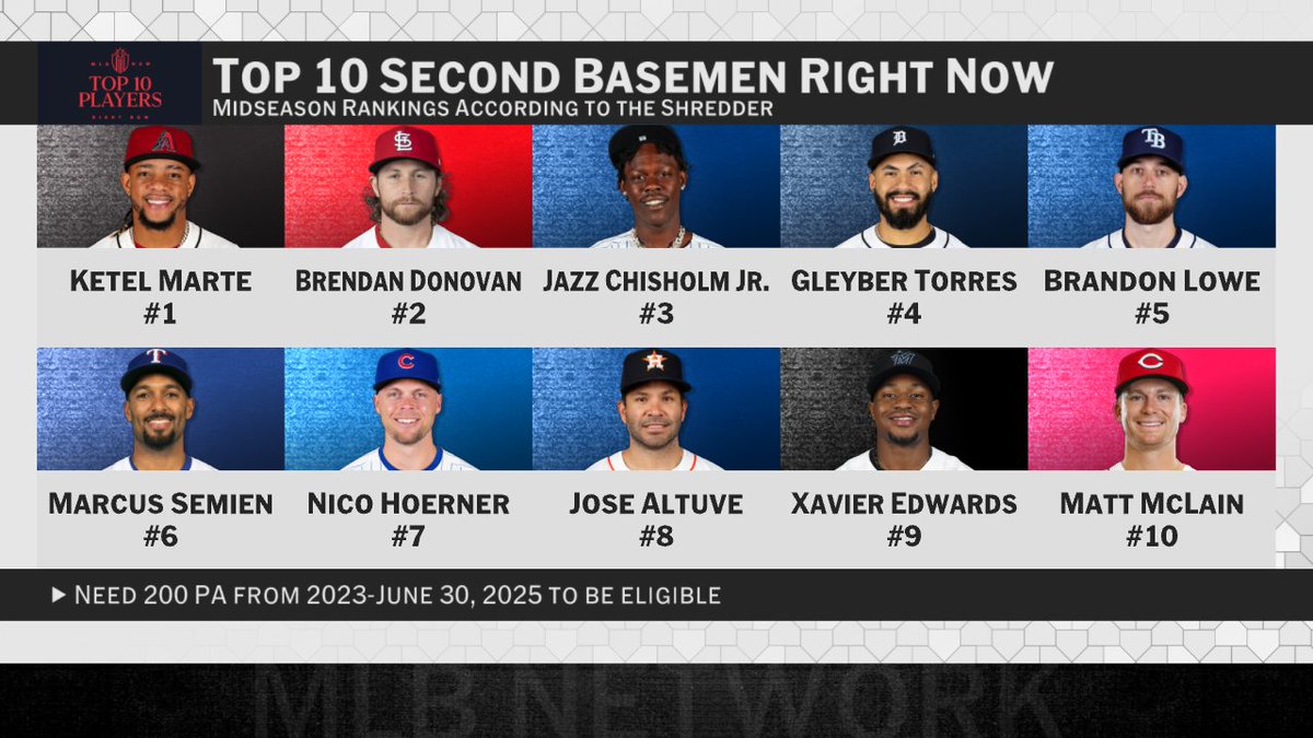MLBNow's tweet image. Ketel Marte remains the top second baseman according to The Shredder 📊