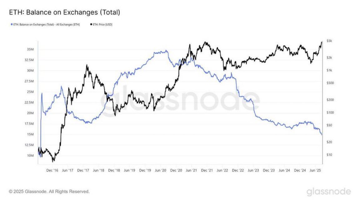 🚨 BREAKING 🚨

The amount of $ETH on exchanges has dropped to its lowest level in 9 years.

Last time this happened ETH was $30 

Supply shock = $10K ETH confirmed