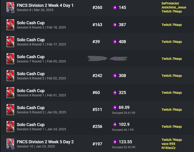 LFT for div 2
Im back in my grind
2K$ / 2,2k gp / 12k pr on peak
fortnite-esports.fandom.com/wiki/Naqsfnr
fortnitetracker.com/profile/all/Tw…
Dm me if you are down to grind.
Placements before i quittet: