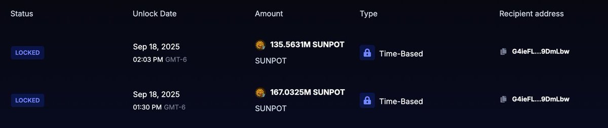 sunpotapp's tweet photo. Another 15% locked Total: 30% of the supply https://t.co/DQx7VxBEas
