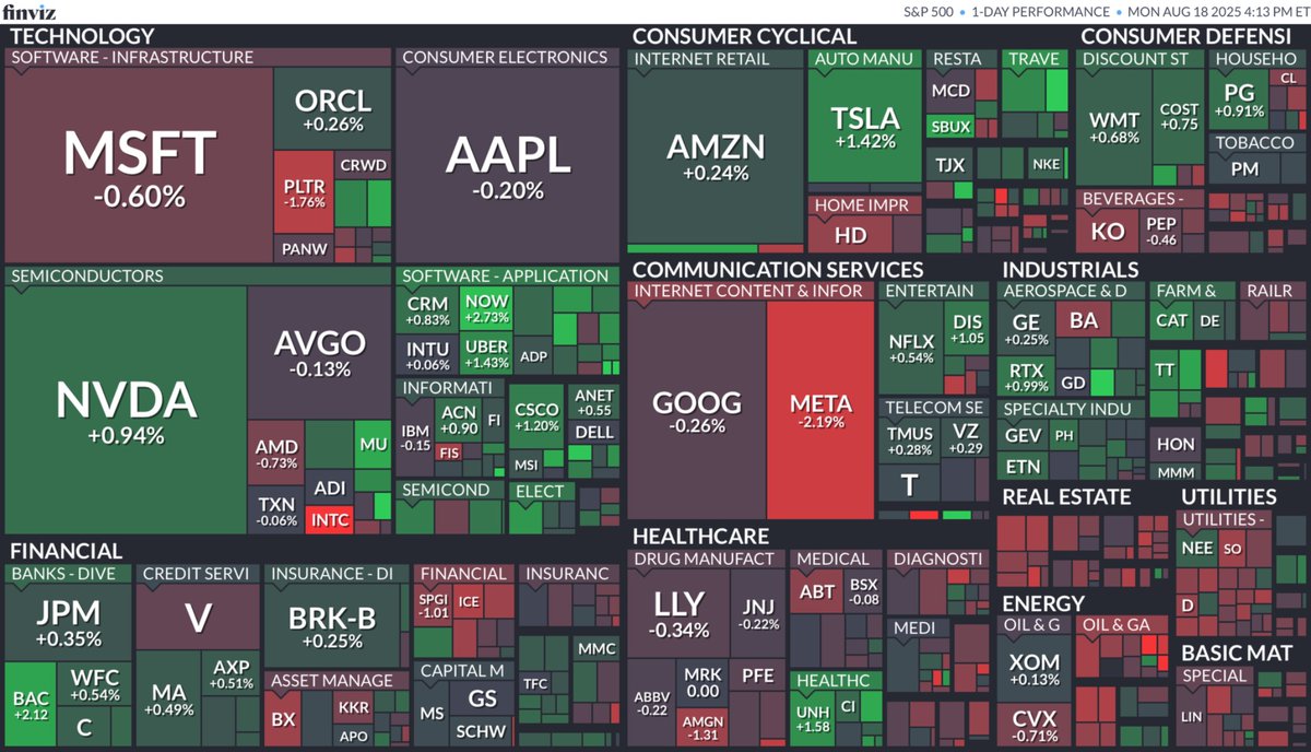 Here is how the Stock Market performed today📊 $SPY $SPX $QQQ $NQ $AMZN  $AAPL $HD $LOW $MSFT $META $TSLA $NVDA $AMD $HOOD $HIMS $PLTR $SMCI $SNOW  $CRM $NFLX $MSTR $CVNA $SOFI $JPM $