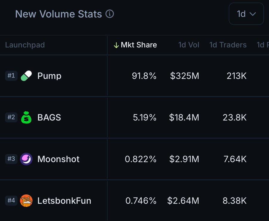 🚨 JUST IN: PumpFun now controls 91.8% of Solana memecoin launchpad volume, leading in new tokens, bonding, and active wallets.