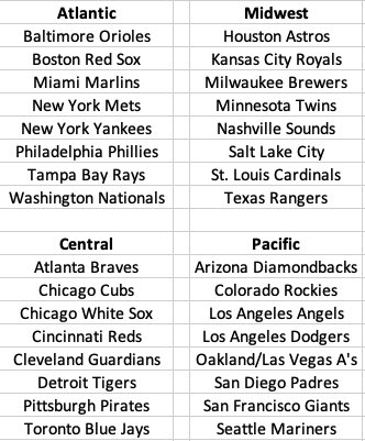 I expanded on Andrew’s idea with the old NBA divisions instead… but 11 teams have a legitimate claim to be in the Atlantic. The solve? 

- ATL is further west than CLE/CIN/DET
- TOR &amp; PIT are closer than you think
- SLC replaces MTL (sorry, Expos fans)