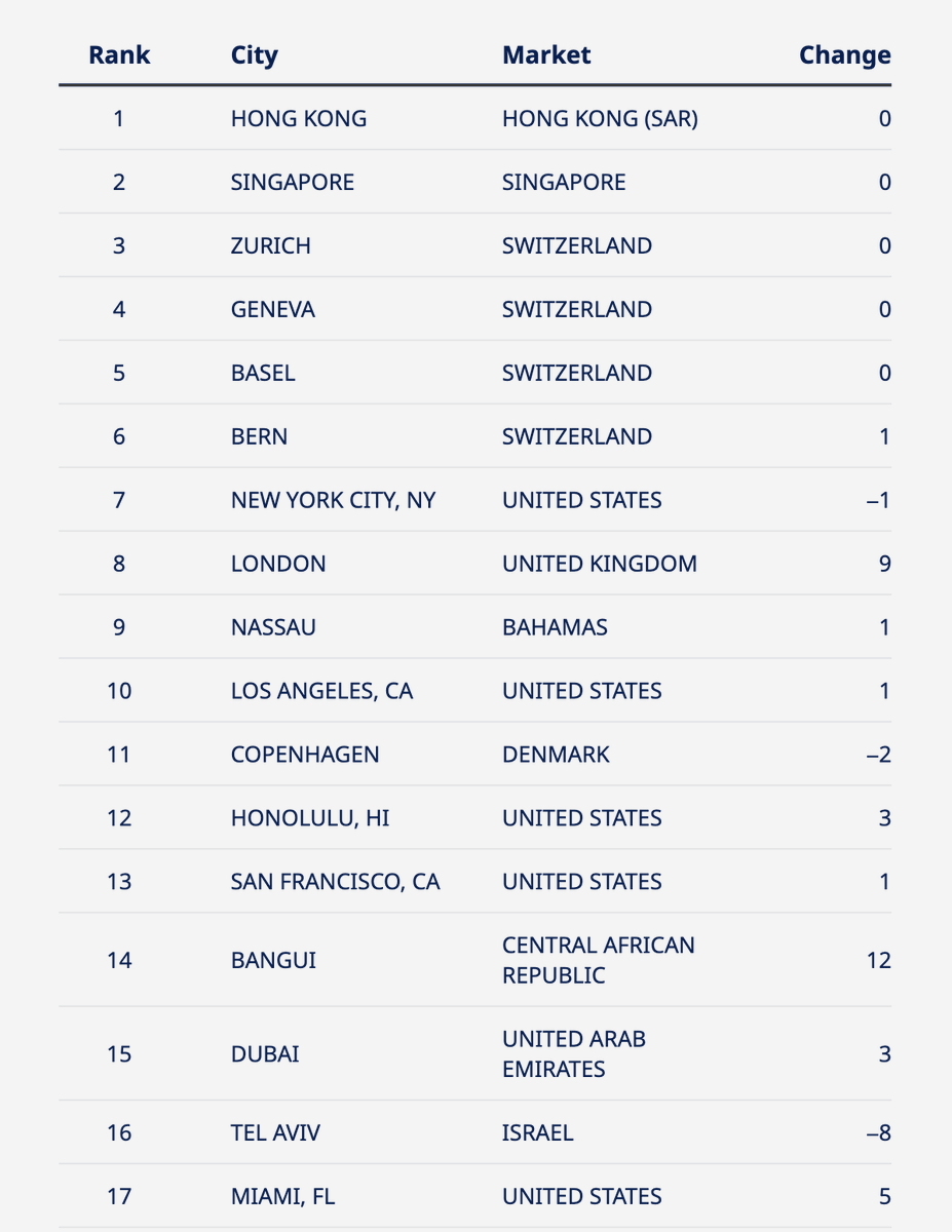 aryilisa's tweet photo. cost of living city ranking:
Source: https://t.co/zY2EScQpoj https://t.co/uwxEZBWf5B