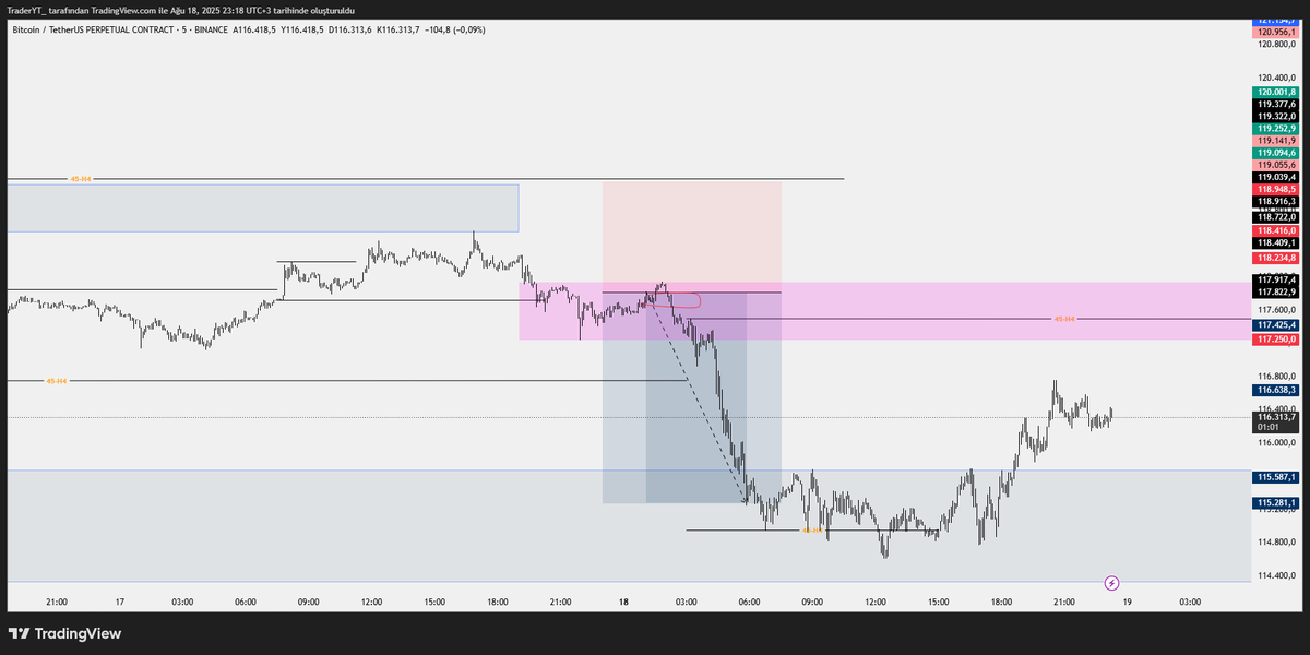 TraderYigo's tweet photo. #BTCUSD 
Fon fr ❌
Ticmill🆙 https://t.co/4lOebpzQF4