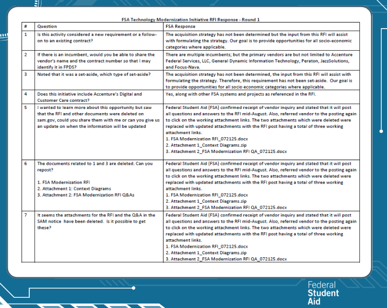 FSACOO's tweet photo. 🪪 Industry partners: Are you interested in joining Federal Student Aid’s Technology Modernization Initiative Virtual Industry Day on Aug. 22, but you still have some questions? 

💬 Here are 195 preliminary responses we provided from the RFI: https://t.co/ulNttHpY1S 

📥 Scroll down to the “Attachments” section and download the file “Amendment 1_FSA RFI Responses_Round One_081525.pdf” 

🔖 Note: Organizations wishing to do business with the U.S. Department of Education are required to register on https://t.co/NEcxpSeKHL