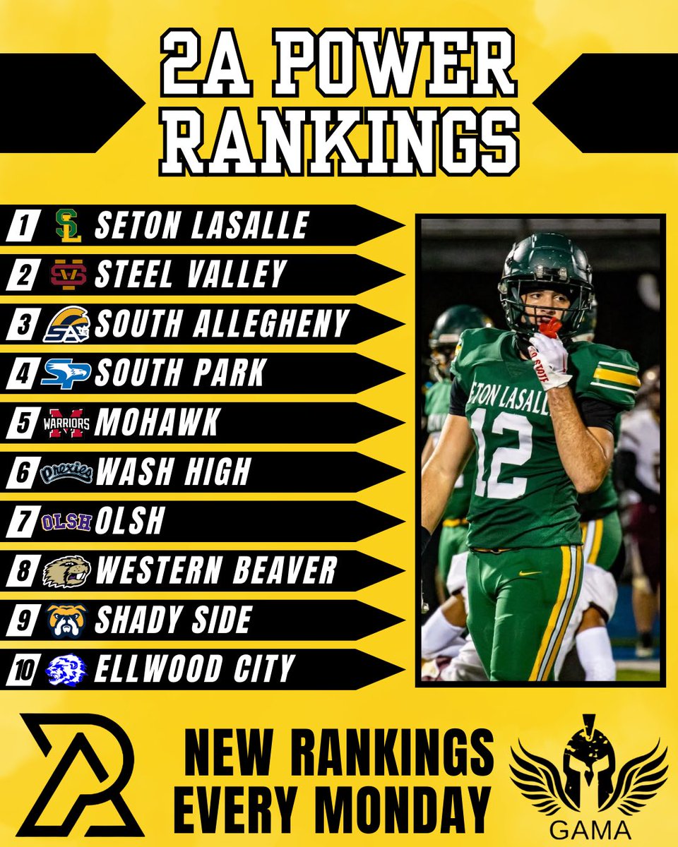 PA Today (@pa_todaysports) on Twitter photo PA Today Preseason 2A Rankings
Presented By <a href="/gamasportstrai1/">gamasportstraining</a>
Despite all of the noise, I still believe Seton is the team to beat in 2A‼️ <a href="/SLS_Football/">Rebel Football</a>
#WPIAL PA Today Preseason 2A Rankings
Presented By <a href="/gamasportstrai1/">gamasportstraining</a>
Despite all of the noise, I still believe Seton is the team to beat in 2A‼️ <a href="/SLS_Football/">Rebel Football</a>
#WPIAL