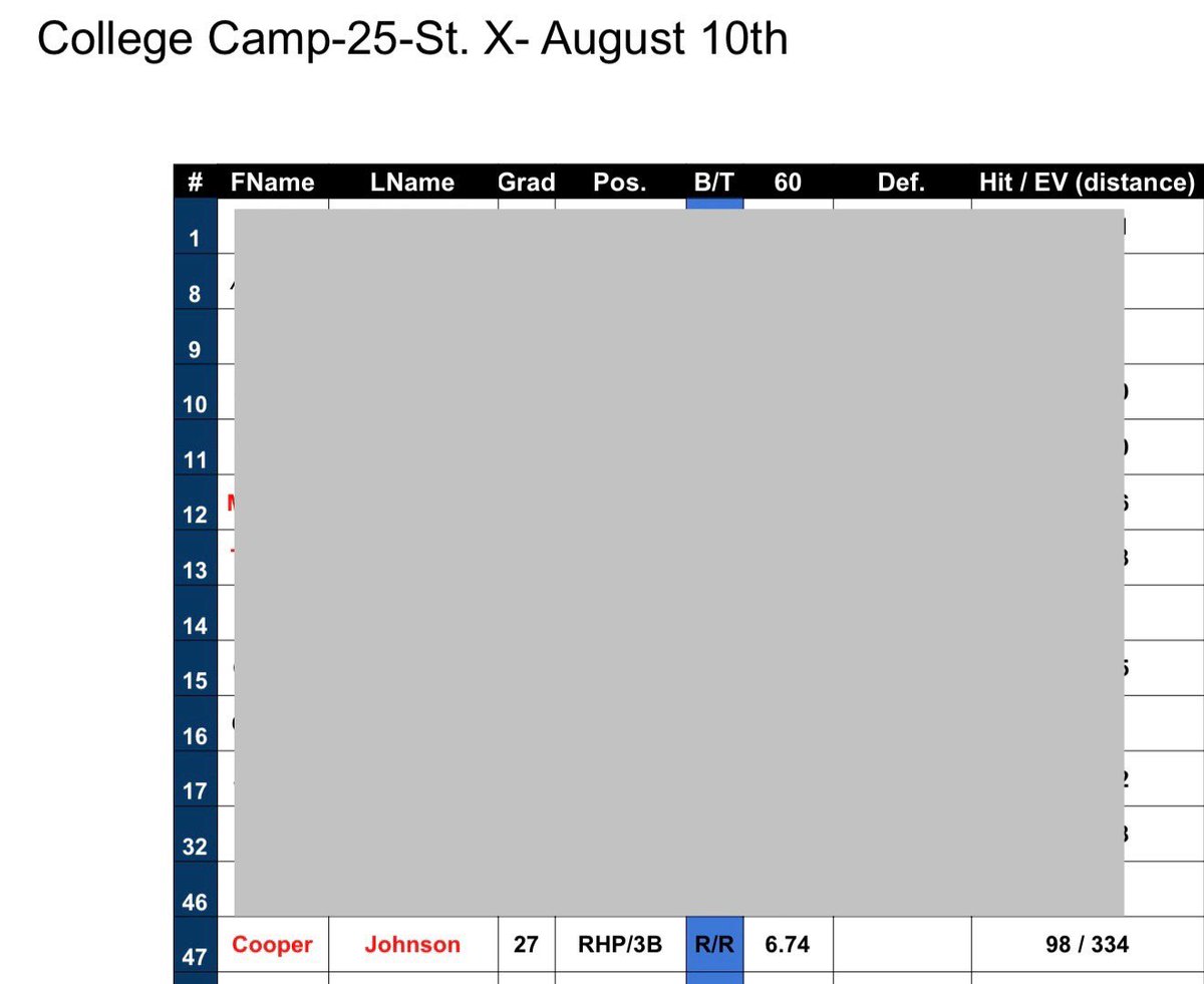 Cooper Johnson (@cooperbjohnson) on Twitter photo Thank you for a great college camp last weekend <a href="/TopTier_HQ/">Top Tier HQ</a> and <a href="/TopTierBaseball/">Top Tier Baseball ๐บ๐ธ</a>
Lowered my 60 time to 6.74 and had a good round of batting practice with an EV of 98
<a href="/LWEastBaseball/">LW East Baseball</a> <a href="/ChicagoELITE18u/">Brian Forystek</a> <a href="/ericwelsh23/">Eric Welsh</a> <a href="/PG_Illinois/">Perfect Game Illinois</a> <a href="/PG_Scouting/">Perfect Game Scout</a> <a href="/PrepBaseballIL/">Prep Baseball Illinois</a> <a href="/pbtscouting/">Prep Baseball Scouting</a> Thank you for a great college camp last weekend <a href="/TopTier_HQ/">Top Tier HQ</a> and <a href="/TopTierBaseball/">Top Tier Baseball ๐บ๐ธ</a>
Lowered my 60 time to 6.74 and had a good round of batting practice with an EV of 98
<a href="/LWEastBaseball/">LW East Baseball</a> <a href="/ChicagoELITE18u/">Brian Forystek</a> <a href="/ericwelsh23/">Eric Welsh</a> <a href="/PG_Illinois/">Perfect Game Illinois</a> <a href="/PG_Scouting/">Perfect Game Scout</a> <a href="/PrepBaseballIL/">Prep Baseball Illinois</a> <a href="/pbtscouting/">Prep Baseball Scouting</a>