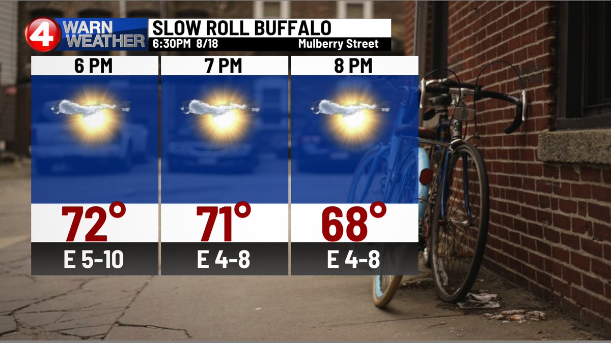 Beautiful and slightly cooler edition of the #SlowRoll tonight.  Sunset time for Buffalo is 8:12PM.  Overnight lows will eventually settle towards the 50's by Tue AM.
#News4Buffalo #4WarnWX