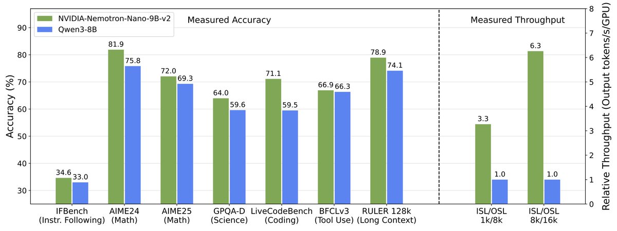 Rohan Paul (@rohanpaul_ai) on Twitter photo NVIDIA just released Nemotron Nano v2 - a 9B hybrid SSM (Mamba) that is 6X faster than similarly sized models, while also being more accurate.
Ready for commercial use, all available on <a href="/huggingface/">Hugging Face</a>
💾 Nemotron Nano 2 is a 9B hybrid Mamba Transformer for fast reasoning, up to NVIDIA just released Nemotron Nano v2 - a 9B hybrid SSM (Mamba) that is 6X faster than similarly sized models, while also being more accurate.
Ready for commercial use, all available on <a href="/huggingface/">Hugging Face</a>
💾 Nemotron Nano 2 is a 9B hybrid Mamba Transformer for fast reasoning, up to