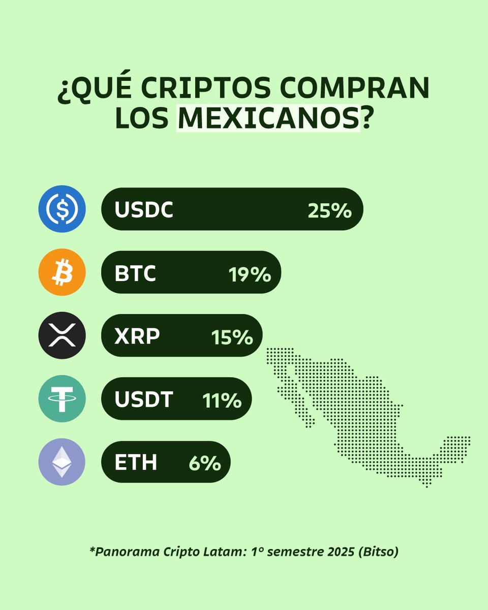 El dato está aquí: la cripto más comprada por los mexicanos es USDC. 💙 📃  Esta es una de las joyas que arrojó nuestro último Reporte de Panorama  Cripto. Pero como no
