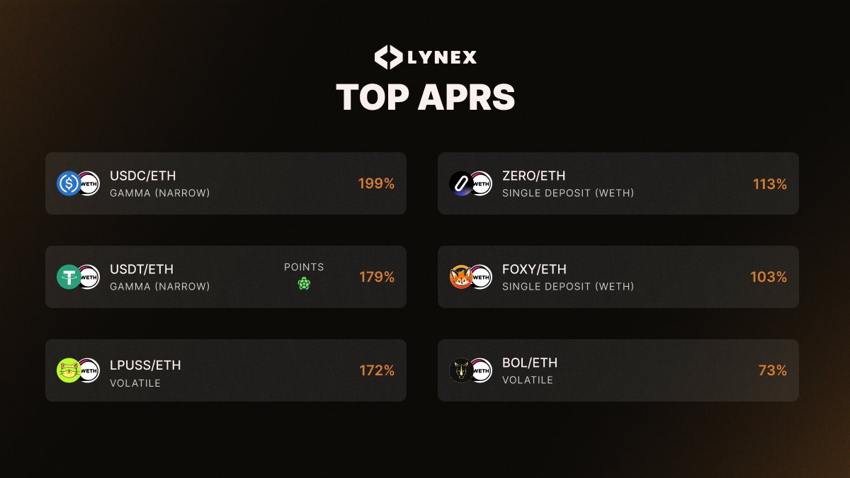 LynexFi's tweet image. Hot yields on Lynex right now:

• $USDC / $WETH  (Gamma) – 199%
• $USDT / $WETH (Gamma) – 179%
• $LPUSS / $WETH (Volatile) – 172%
• $ZERO / $WETH (Single Deposit – WETH) – 113%
• $FOXY / $WETH (Single Deposit – WETH) – 103%
• $BOL / $WETH (Volatile) – 73%

Check all pools…