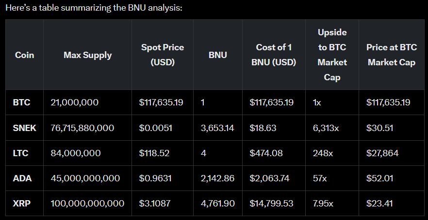 CKCardano's tweet image. re: 'BNU' --&amp;gt; Bitcoin Normalized Unit(s)