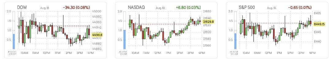 echili_72's tweet photo. 📈 2025.08.18 미국 주식 마감 시황

🔴 S&P 500 6,449.15 (-0.01%)
🔴 다우 44,911.82 (-0.08%)
🟢 나스닥 21,629.77 (+0.03%)

▪️3대 지수 혼조세 마감, 파월 의장 잭슨홀 연설 및 소매업체 실적 발표 대기
▪️9월 금리 인하 확률 약 83% 반영(CME FedWatch)
▪️지난주 S&P 500·나스닥 5주 중 4주 상승, 다우 2주 연속 상승
▪️소형주 강세, 금리 인하 수혜 기대

▪️메타 플랫폼스 $META AI 부문 6개월간 네 번째 개편 보도에 2.3% 하락
▪️마이크로소프트 $MSFT 약세, 0.6% 하락
▪️타깃 $TGT 에버코어 ISI ‘전략적 아웃퍼폼’ 리스트 편입, 3% 상승
▪️듀오링고 $DUOL 키뱅크 오버웨이트 상향·신제품·바이럴 마케팅 기대, 12% 급등
▪️테라울프 $WULF 구글 투자 확대(지분 8%→14%) 발표, 10% 이상 급등
▪️소호하우스 $SHCO 27억 달러 규모 비상장 전환 발표, 15% 급등
▪️노보 노디스크 $NVO 위고비, 미국 FDA ‘MASH’ 치료 적응증 승인 소식에 4% 상승

▪️비트코인 $BTC 115,255달러로 2% 하락(일시 114,706달러까지 급락), 이더리움 4% 하락
▪️암호화폐 관련주 약세, 불리시 $BLSH 3% 하락, 비트마인·샤프링크 하락세

이번 주 홈디포 $HD, 로우스 $LOW, 월마트 $WMT, 타깃 $TGT 등 주요 소매업체 실적 발표 예정, 소비 동향 주목