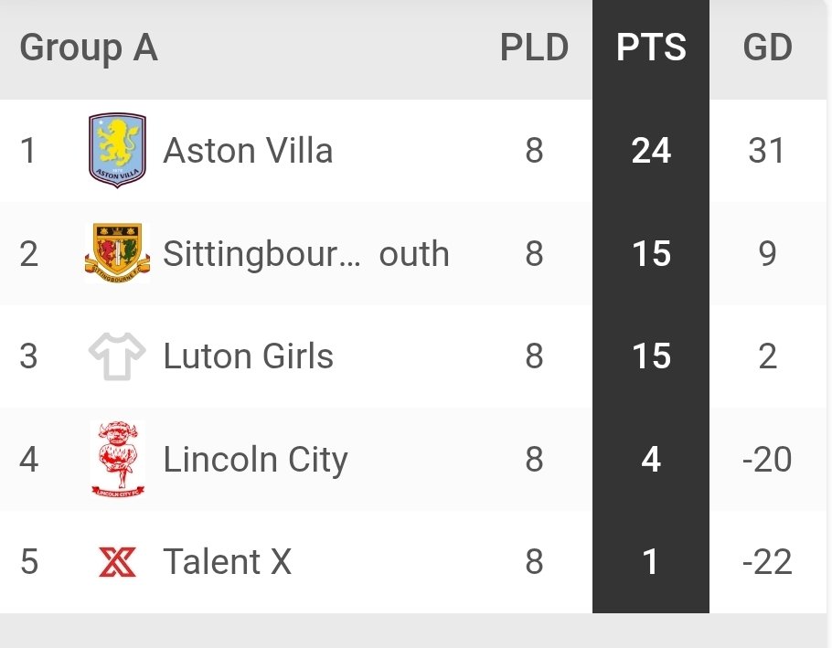 CB1Goalkeeper's tweet photo. The second pre-season tournament in 3 days is done.   This was a long day, up at 6am first game at 9am home at 3pm. Team played well today and we secured 2nd place losing out to a fanatic Aston Villa academy. 
👕 @Fugati1
🧤 @SOLO_GK_ https://t.co/lOL9l4nfK3