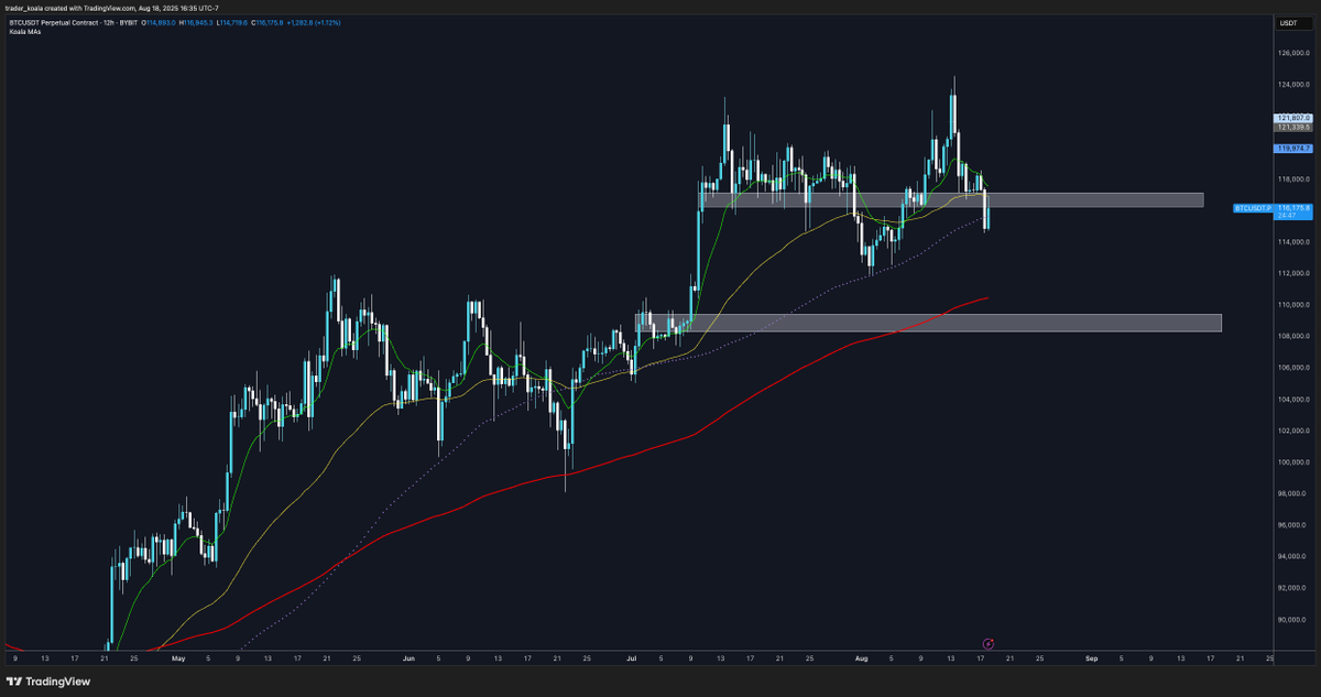 trader_koala's tweet photo. $BTC

Gap fill into H12 EMA200 is looking more likely

As long as this resolves as a wick on the weekly, no problem.

I'm still not bullish, but getting closer to where I'm interested in bidding https://t.co/gApP9DMLzh