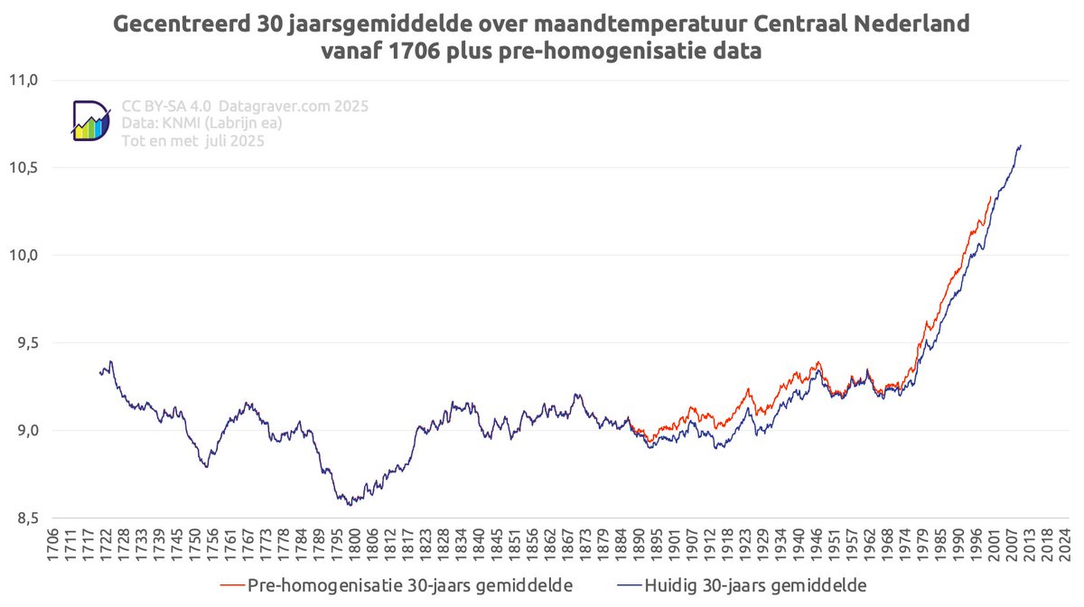 Bij de discussie over hittegolven en homogenisatie van KNMI data. 
(Deze grafiek laat zien dat zelfs als er een reden tot twijfel is op dat punt, het volstrekt irrelevant is voor de werkelijke trend).