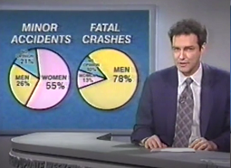 Who are safer drivers, men or women?

Well, according to a new survey, fifty-five percent of adults feel that women are most responsible for minor fender-benders. While seventy-eight percent blame men for most fatal crashes.

Please note that the percentages in these pie graphs
