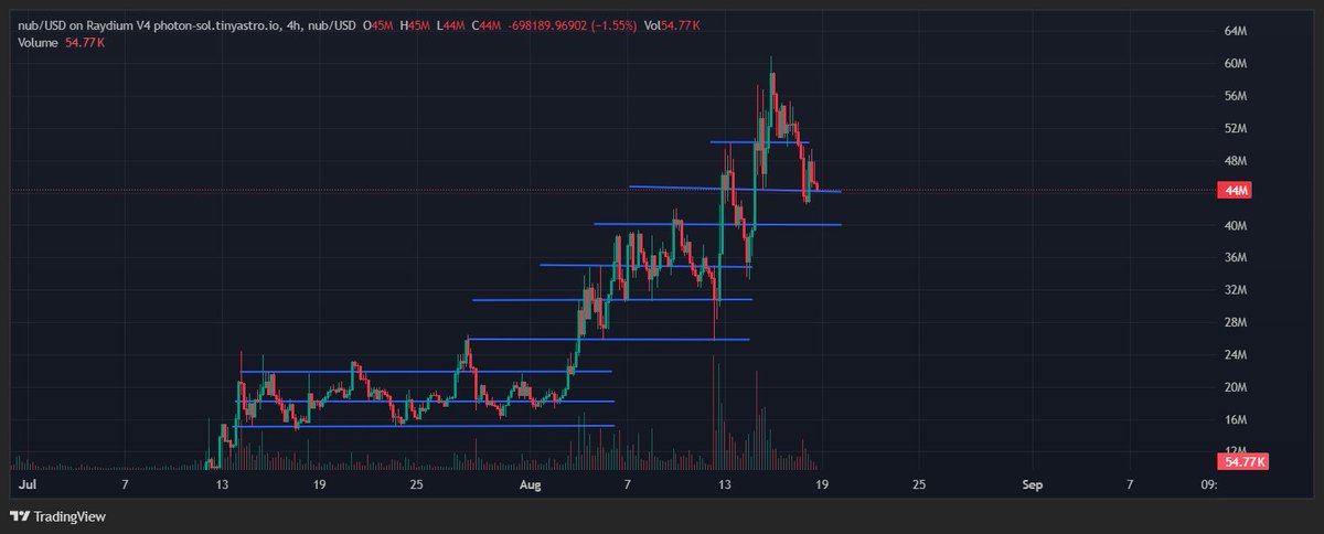 Market give you this $nub dip for your entry.

Will you follow the sign that tells you to buy ?

Its never too high when you know the culture vision.