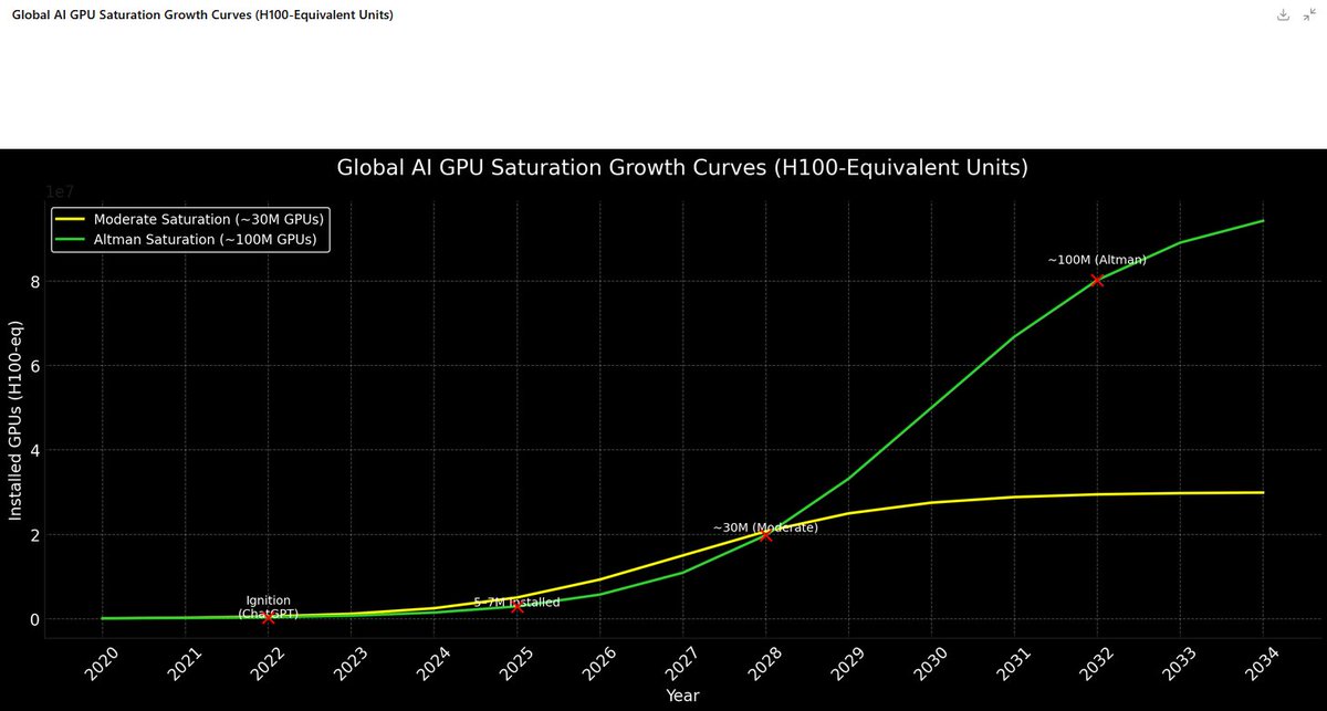 JP_Money_95630's tweet photo. Let's Talk TECH!  

My Background = 
Valedictorian US ARMY Signaling Intelligence School Late 90's
Then Cisco CCNA, CCNP, CCIE. 
(This Took me 10+ Years and $$$ of my Own Money)

I also hold RECENT Certifications from $NVDA = NCA, NCP.
A.K.A NVIDIA Certified Associate, NVIDIA Certified Professional.

My Global Technology Consulting Rate is $400 Per Hour.

I help decide the technology for numerous companies and Many Wall Street Firms who want Multi-Year Growth and Investments. 

I've been doing this for the last few years after 25 Years in Corporate Technology Roles as the Leading Delivery Architect. 

I've created Billions in Revenue for many companies, much of which are on Auto-Pilot Now that they are fully deployed with revenue creating systems that all started with the right infrastructure decisions many years ago.

** Fun Fact: If you Call 911 and they know where you are at, guess what, that is what we designed in the US Army way back in the 90's called Triangulation. You Take the Distance from 3 Towers using the amount of Power used to reach the handset or mobile device then calculate distance and in turn 3 End Points Land within 10M of the User, Target or person of Interest. 
Modern Day E911 on your Mobile Device. =p

So yeah, been around a minute. I used to Split Beams of light in the Livermore Lab to put messages on different colors. We call that DWDM - Bouncing Light off a Prism.

I have 20+ Years Designing Data Centers, Edge Computing and hold an AI Product design background from MIT. 

Now let's Talk AI GPU + CPU + High Bandwidth Memory as well as AI GPU Global Saturation.

As investors, All we care about is this 2000/2001 or 1995/1996/1997/1998/1999?

So Let Us Begin.....

Question: 
Are We Fully Saturated, Moderately or Not Even Close to Full Global AI GPU/CPU Saturation?

2022: Ignition (ChatGPT moment)
2025: ~5–7M GPUs installed Globally
2028–2029: Moderate saturation 
(~30M, plateau begins)
2032–2033: Altman-scale saturation 
(~100M, plateau)

The shaded bands highlight the following:

1. Acceleration - Adoption Phase
2. Moderate Saturation (~30M GPU's 
3. Altman Expansion phases ( ~100M GPU's)

Let’s frame this AI GPU saturation cycle as a timeline. To answer “when did it begin, when might it slow, when might it end,” we can align it with data, shipments, and adoption curves.

1. When Did It Begin?

2017–2020 (Incubation):

• NVIDIA Volta (V100) & Ampere (A100) enter hyperscaler clusters.
• AI = mostly research + early enterprise pilots.
• Installed base in hundreds of thousands globally.

2022–2023 (Ignition):

• ChatGPT (Nov 2022) → sudden mainstream proof of GenAI.

• 2023 saw the first “GPU crunch”; supply shortage:

H100s selling above MSRP.
• Installed base: <1M H100-eq by end 2022 → crossed ~2M by end 2023.

2024–2025 (Acceleration):

• Mass deployment: Meta, Microsoft, Amazon, Google each order hundreds of thousands of GPUs.
• Installed base: 5–7M H100-eq by mid-2025.
• This is the true start of the “AI Revolution build-out phase.”

📈 2. Moderate Saturation (~30M H100-eq)

Trajectory:
• With ~5.3M NVIDIA accelerators shipping in 2025 and ~6M+ projected in 2026 (Mizuho), plus AMD/TPUs, global adds could be ~8–10M H100-eq per year after 2025.

• Installed base reaches ~20M by 2027 and ~30M around 2028–2029.

Slowdown factors:

• Enterprises + consumer assistants fully deployed.
• Capex intensity starts to taper as replacement/upgrades overtake greenfield installs.

End of cycle:

• Plateau in late 2020s, with refreshes 
(Blackwell → Rubin → after) rather than exponential growth.

• Similar to how cloud data centers hit maturity ~10–12 years after their launch.

🚀 3. Altman-Scale Saturation 
(~100M H100-eq)

Trajectory:

• If OpenAI’s 100M GPU vision is the true horizon, at current/future ramps this means ~15M units per year must be shipped & installed for the next 5–6 years.
• That implies hitting 100M around 2032–2033.

Slowdown factors:
• Power grid limits — IEA says data center demand doubles by 2030, AI being the main driver. 
Grid build-outs may lag chip shipments.

• Capital intensity — At $25–40K per GPU-equivalent, 100M units = $2.5–4T hardware capex. 

Even spread over 8 years, this rivals cloud build-outs.

• Tech shifts — Breakthroughs in efficiency (e.g., low-bit inference ASICs, optical compute) could reduce GPU-equivalent needs.

End of cycle:

• Early 2030s plateau, unless demand scales beyond consumer+enterprise into ambient AI everywhere.

🧭 4. Summary Timeline

Start: ~2022 (ChatGPT moment)

Moderate Saturation (~30M GPUs): 
~2028–2029

Altman Saturation (~100M GPUs): 
~2032–2033 Slowdown/End:

• Moderate case: late 2020s → refresh cycle dominance
• Altman case: early 2030s → plateau unless “AI in everything” accelerates further

👉 TL;DR:
We’re ~3 years into a 7–10 year build-out cycle.
Moderate world ends before 2030.

Altman-scale world extends into early 2030s, but requires massive power + capex alignment.