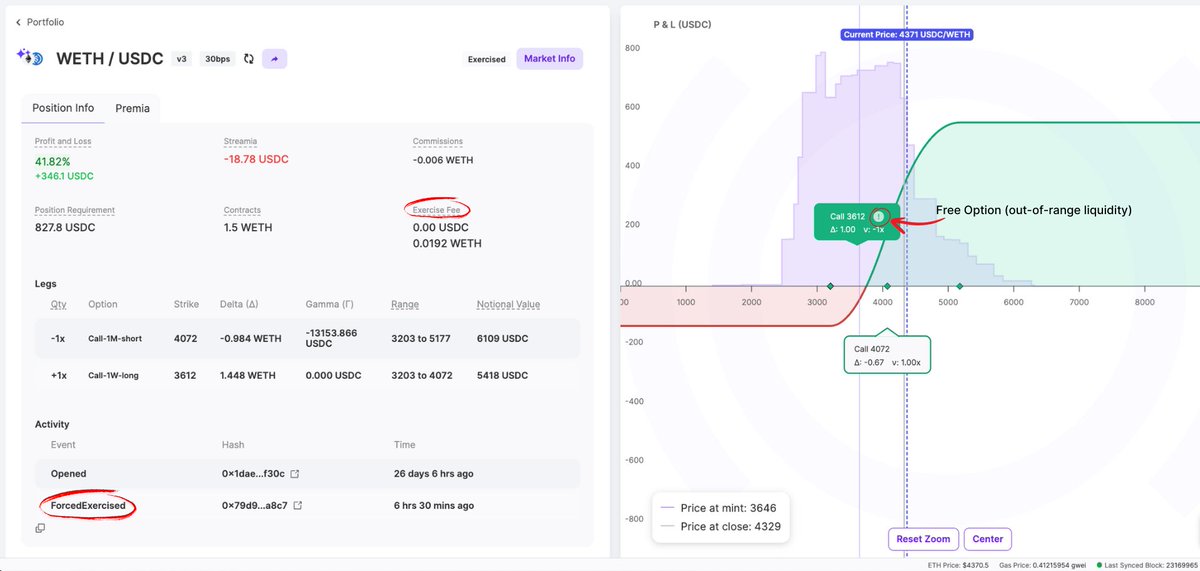 Being force exercised on Panoptic might not be so bad after all…

Here’s what happened to this position step-by-step:
1️⃣ An LP’s <a href="/Uniswap/">Uniswap Labs 🦄</a> position slipped out of range → it stopped earning fees.
2️⃣ A trader on Panoptic swooped in and bought that liquidity for free as a call