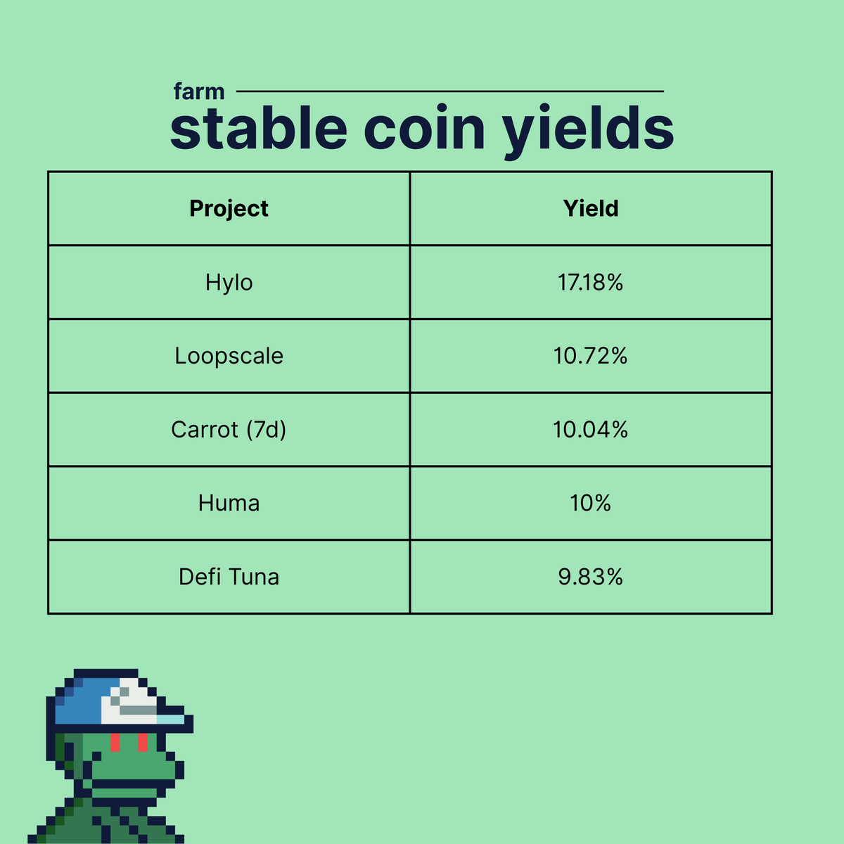 Do you have UDSC just sitting in your wallet? You're missing out on some juicy APYs.

Hylo - stake sHYUSD
Loopscale - Lend USDC in Adrena
Carrot - Hold CRT
Huma - Hold PST
Defi Tuna - Lend USDC